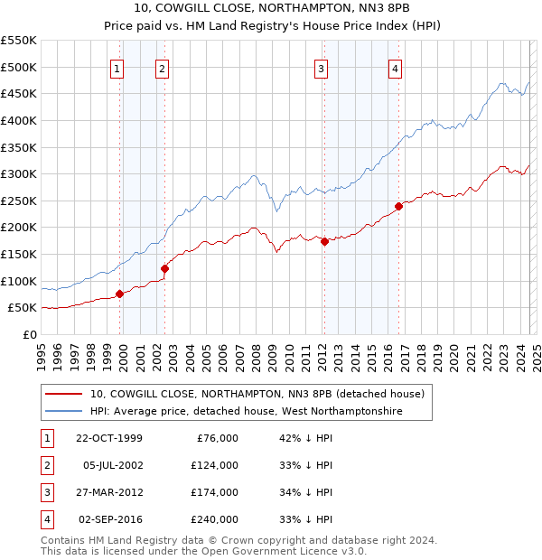 10, COWGILL CLOSE, NORTHAMPTON, NN3 8PB: Price paid vs HM Land Registry's House Price Index