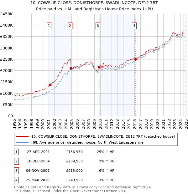 10, COWSLIP CLOSE, DONISTHORPE, SWADLINCOTE, DE12 7RT: Price paid vs HM Land Registry's House Price Index