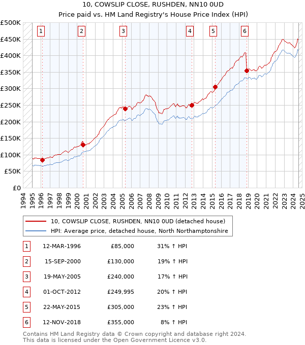 10, COWSLIP CLOSE, RUSHDEN, NN10 0UD: Price paid vs HM Land Registry's House Price Index