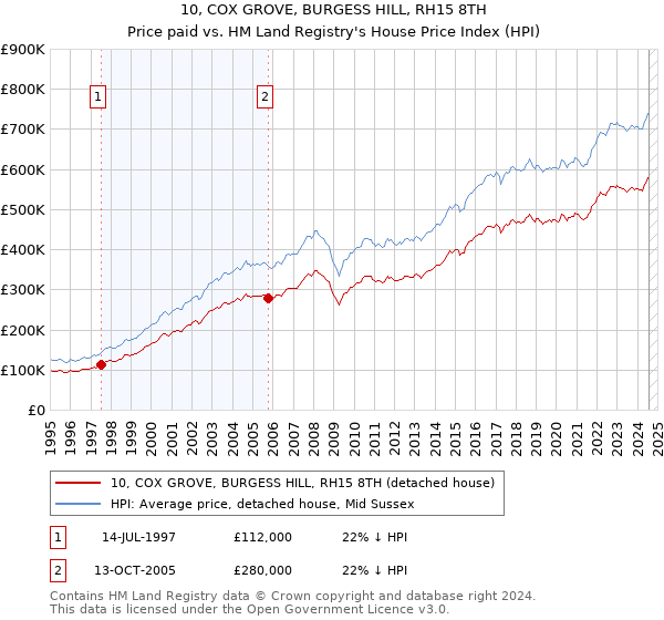 10, COX GROVE, BURGESS HILL, RH15 8TH: Price paid vs HM Land Registry's House Price Index