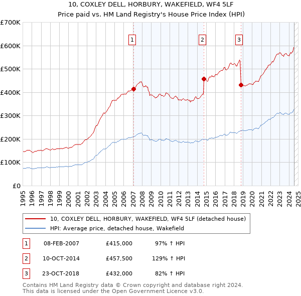 10, COXLEY DELL, HORBURY, WAKEFIELD, WF4 5LF: Price paid vs HM Land Registry's House Price Index