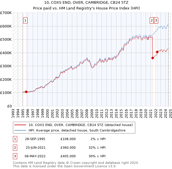 10, COXS END, OVER, CAMBRIDGE, CB24 5TZ: Price paid vs HM Land Registry's House Price Index