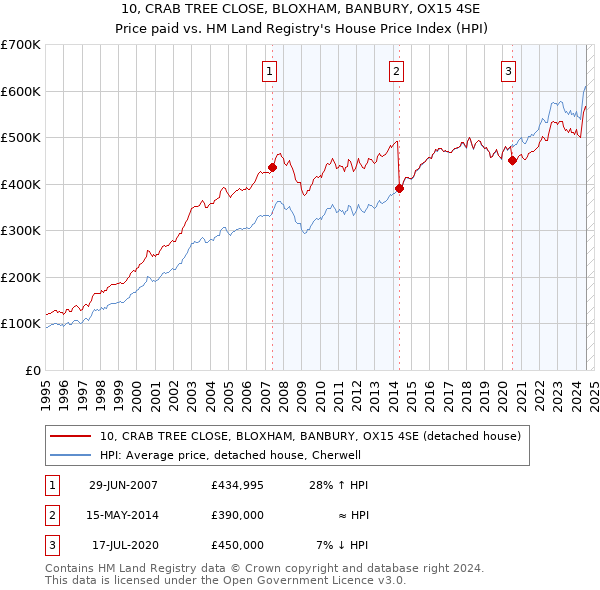 10, CRAB TREE CLOSE, BLOXHAM, BANBURY, OX15 4SE: Price paid vs HM Land Registry's House Price Index