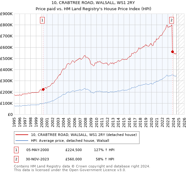 10, CRABTREE ROAD, WALSALL, WS1 2RY: Price paid vs HM Land Registry's House Price Index