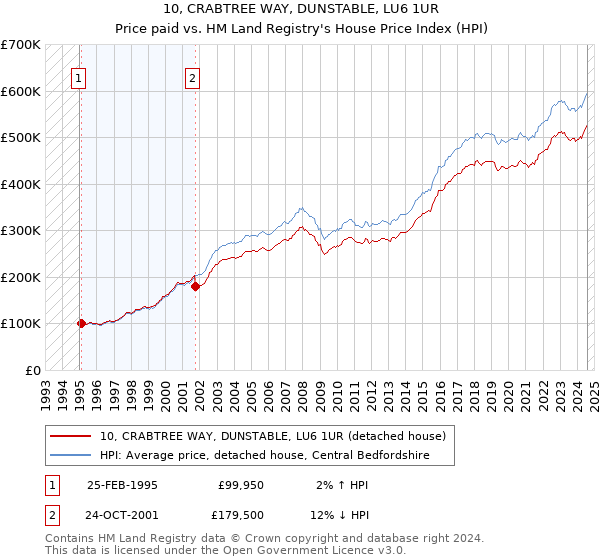 10, CRABTREE WAY, DUNSTABLE, LU6 1UR: Price paid vs HM Land Registry's House Price Index