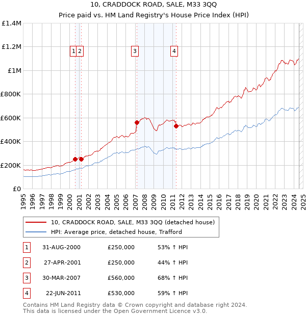 10, CRADDOCK ROAD, SALE, M33 3QQ: Price paid vs HM Land Registry's House Price Index