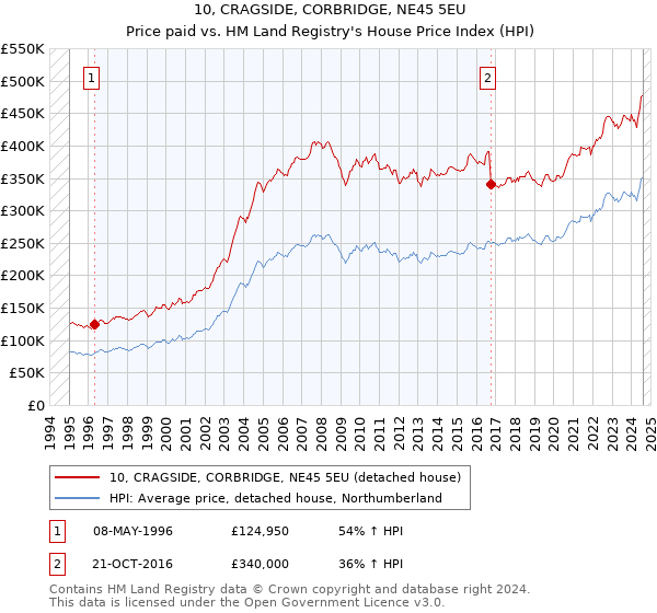 10, CRAGSIDE, CORBRIDGE, NE45 5EU: Price paid vs HM Land Registry's House Price Index