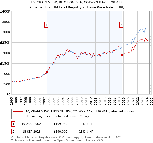 10, CRAIG VIEW, RHOS ON SEA, COLWYN BAY, LL28 4SR: Price paid vs HM Land Registry's House Price Index