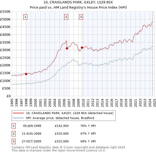 10, CRAIGLANDS PARK, ILKLEY, LS29 8SX: Price paid vs HM Land Registry's House Price Index