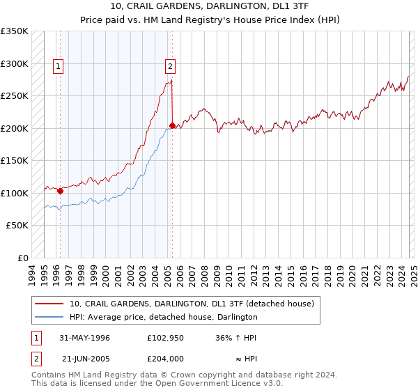 10, CRAIL GARDENS, DARLINGTON, DL1 3TF: Price paid vs HM Land Registry's House Price Index