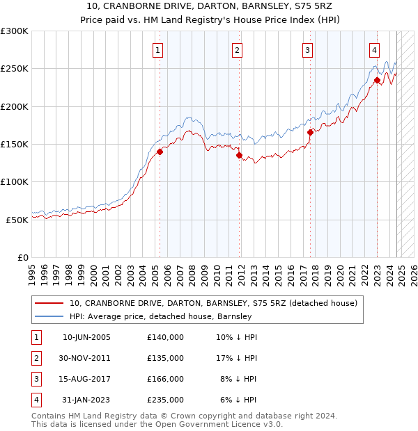 10, CRANBORNE DRIVE, DARTON, BARNSLEY, S75 5RZ: Price paid vs HM Land Registry's House Price Index