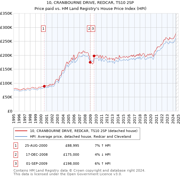 10, CRANBOURNE DRIVE, REDCAR, TS10 2SP: Price paid vs HM Land Registry's House Price Index