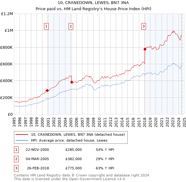 10, CRANEDOWN, LEWES, BN7 3NA: Price paid vs HM Land Registry's House Price Index