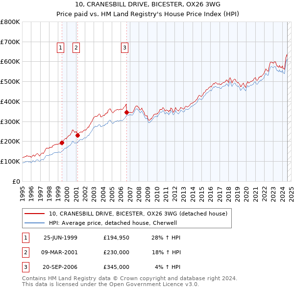 10, CRANESBILL DRIVE, BICESTER, OX26 3WG: Price paid vs HM Land Registry's House Price Index