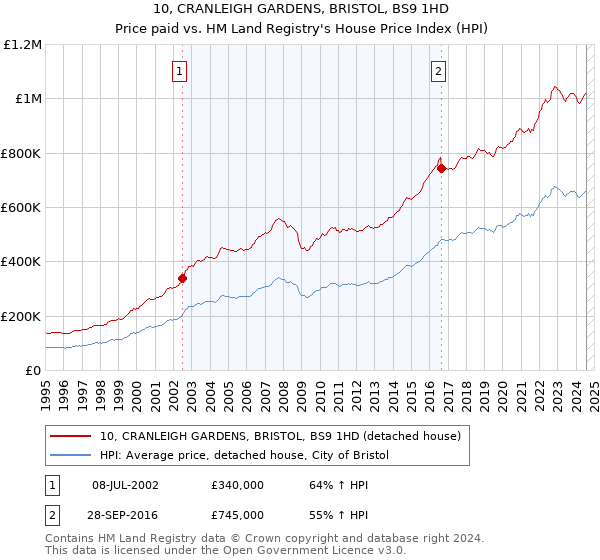 10, CRANLEIGH GARDENS, BRISTOL, BS9 1HD: Price paid vs HM Land Registry's House Price Index