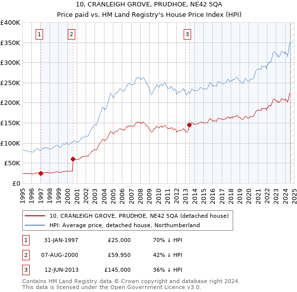 10, CRANLEIGH GROVE, PRUDHOE, NE42 5QA: Price paid vs HM Land Registry's House Price Index