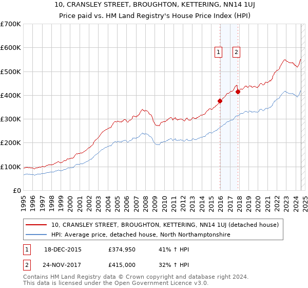 10, CRANSLEY STREET, BROUGHTON, KETTERING, NN14 1UJ: Price paid vs HM Land Registry's House Price Index