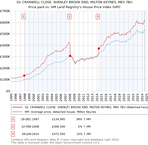 10, CRANWELL CLOSE, SHENLEY BROOK END, MILTON KEYNES, MK5 7BU: Price paid vs HM Land Registry's House Price Index