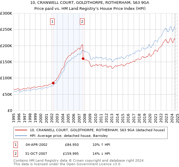 10, CRANWELL COURT, GOLDTHORPE, ROTHERHAM, S63 9GA: Price paid vs HM Land Registry's House Price Index