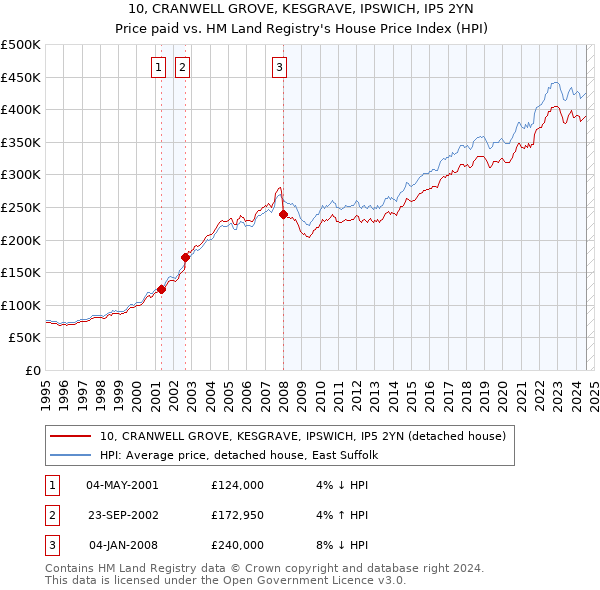 10, CRANWELL GROVE, KESGRAVE, IPSWICH, IP5 2YN: Price paid vs HM Land Registry's House Price Index