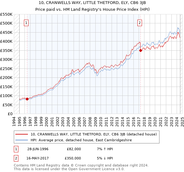 10, CRANWELLS WAY, LITTLE THETFORD, ELY, CB6 3JB: Price paid vs HM Land Registry's House Price Index