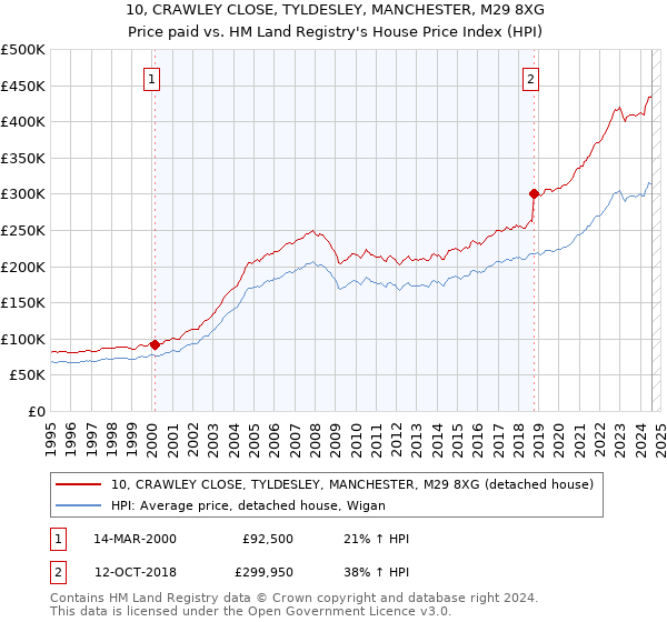 10, CRAWLEY CLOSE, TYLDESLEY, MANCHESTER, M29 8XG: Price paid vs HM Land Registry's House Price Index