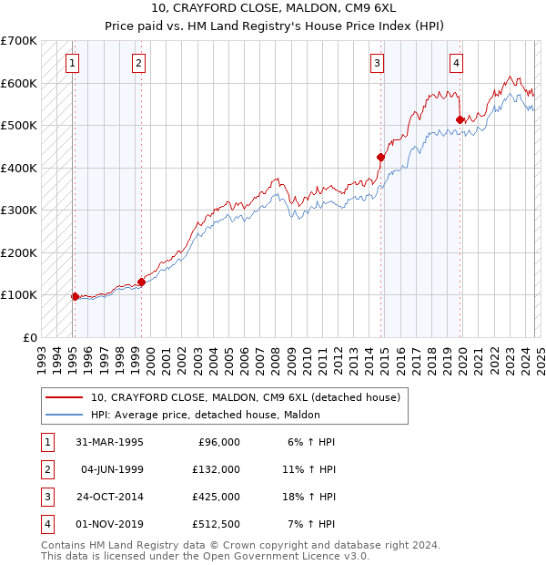 10, CRAYFORD CLOSE, MALDON, CM9 6XL: Price paid vs HM Land Registry's House Price Index