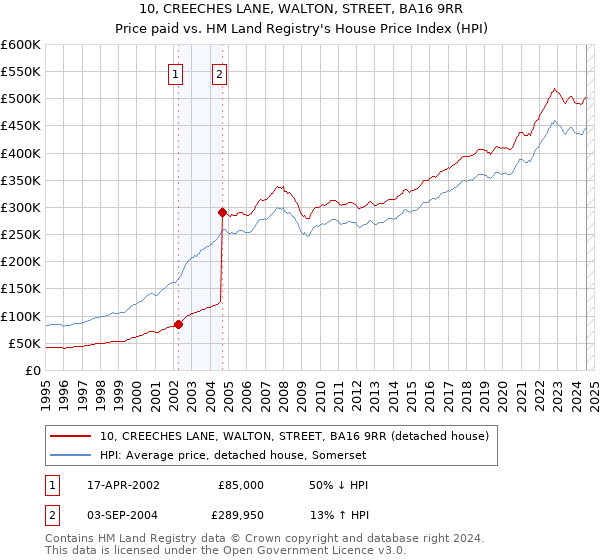 10, CREECHES LANE, WALTON, STREET, BA16 9RR: Price paid vs HM Land Registry's House Price Index