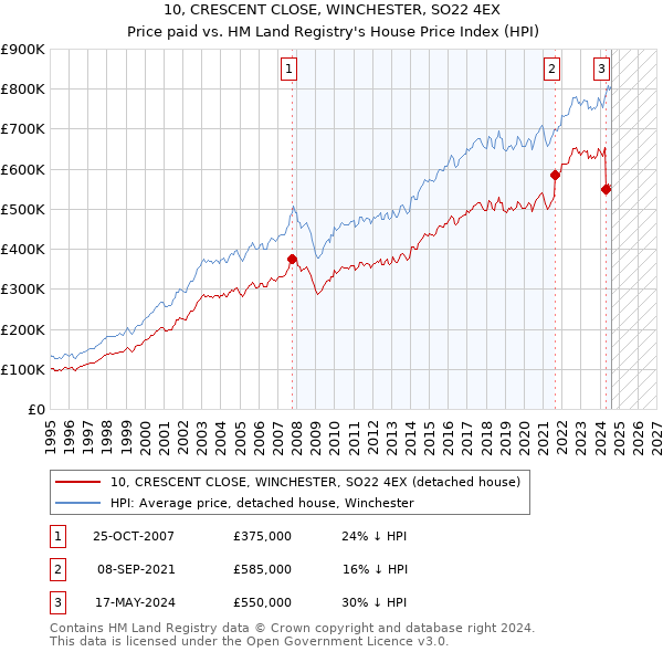 10, CRESCENT CLOSE, WINCHESTER, SO22 4EX: Price paid vs HM Land Registry's House Price Index