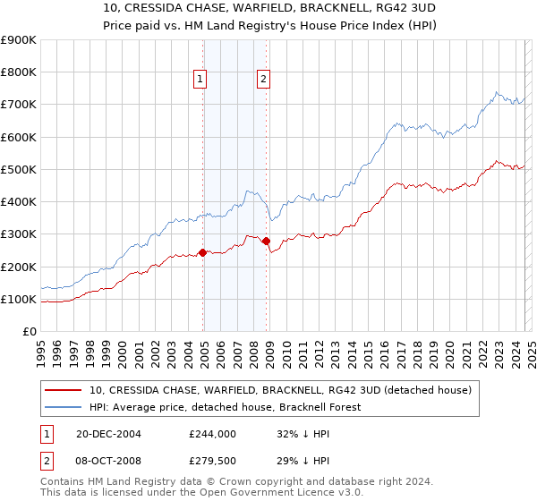 10, CRESSIDA CHASE, WARFIELD, BRACKNELL, RG42 3UD: Price paid vs HM Land Registry's House Price Index