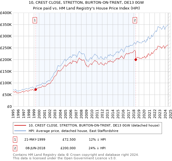 10, CREST CLOSE, STRETTON, BURTON-ON-TRENT, DE13 0GW: Price paid vs HM Land Registry's House Price Index