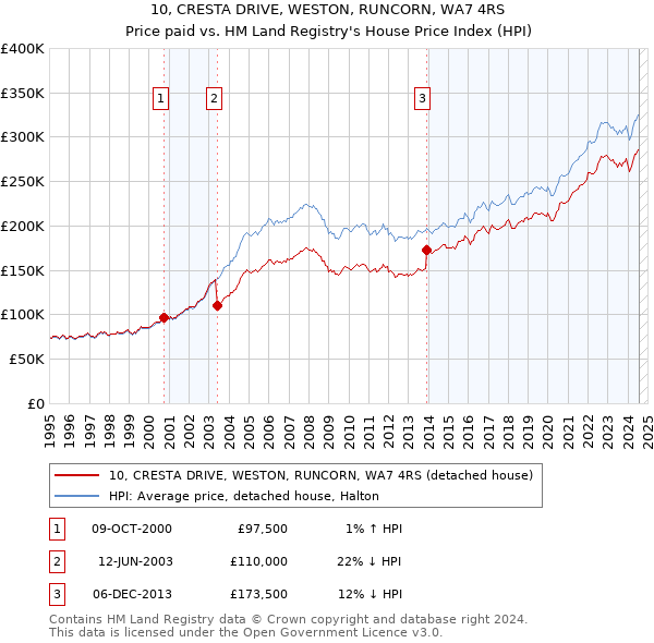 10, CRESTA DRIVE, WESTON, RUNCORN, WA7 4RS: Price paid vs HM Land Registry's House Price Index