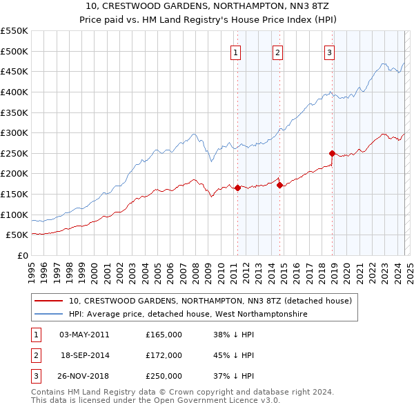 10, CRESTWOOD GARDENS, NORTHAMPTON, NN3 8TZ: Price paid vs HM Land Registry's House Price Index