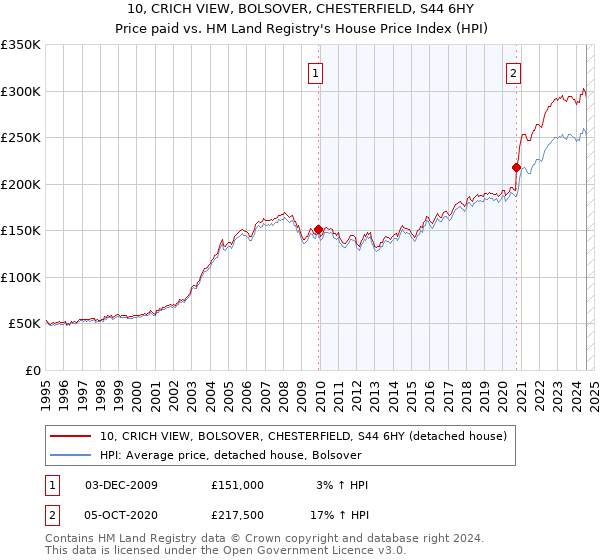 10, CRICH VIEW, BOLSOVER, CHESTERFIELD, S44 6HY: Price paid vs HM Land Registry's House Price Index