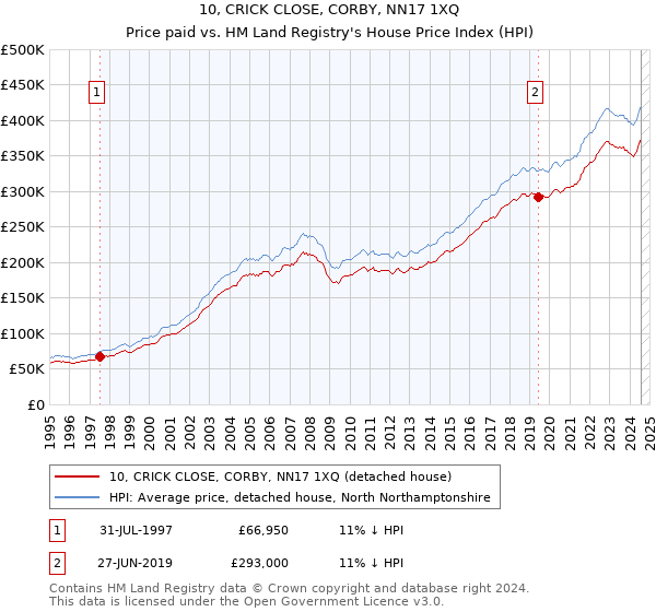 10, CRICK CLOSE, CORBY, NN17 1XQ: Price paid vs HM Land Registry's House Price Index