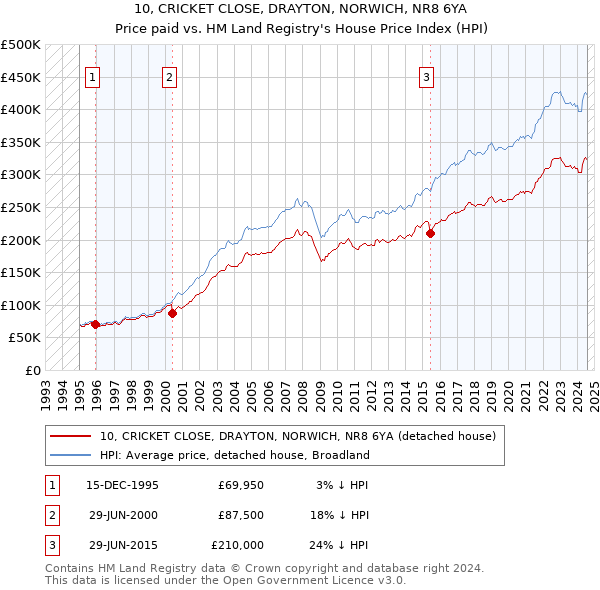 10, CRICKET CLOSE, DRAYTON, NORWICH, NR8 6YA: Price paid vs HM Land Registry's House Price Index