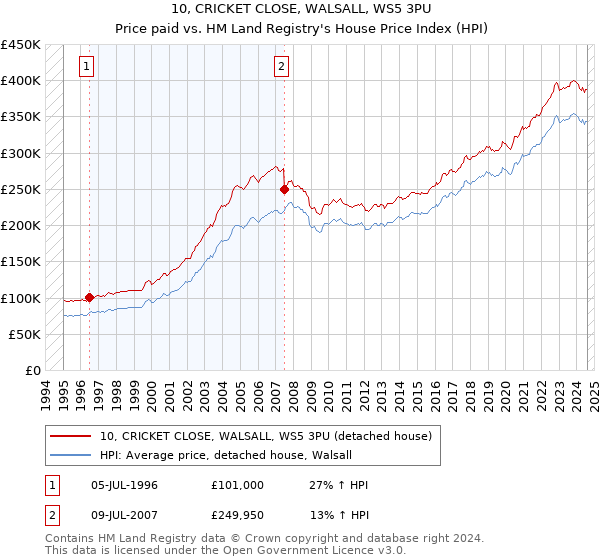 10, CRICKET CLOSE, WALSALL, WS5 3PU: Price paid vs HM Land Registry's House Price Index