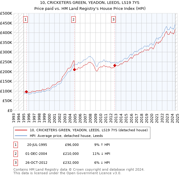 10, CRICKETERS GREEN, YEADON, LEEDS, LS19 7YS: Price paid vs HM Land Registry's House Price Index