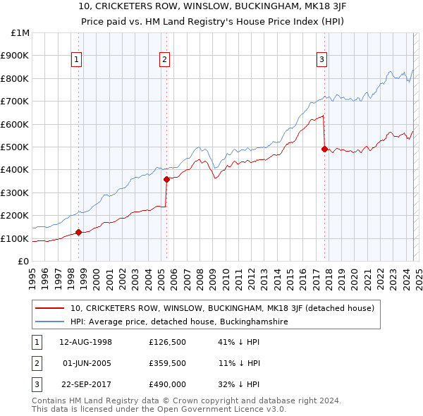 10, CRICKETERS ROW, WINSLOW, BUCKINGHAM, MK18 3JF: Price paid vs HM Land Registry's House Price Index