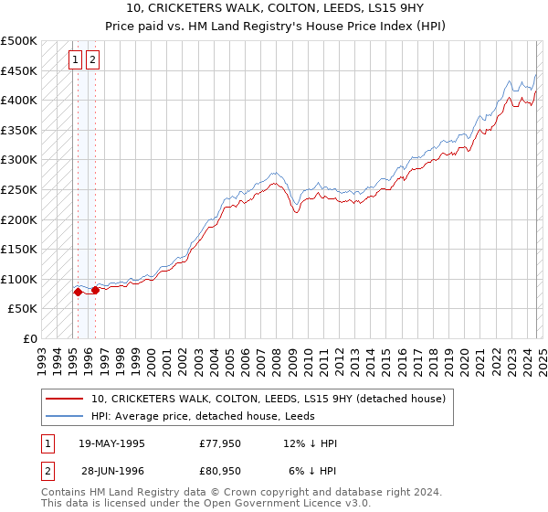 10, CRICKETERS WALK, COLTON, LEEDS, LS15 9HY: Price paid vs HM Land Registry's House Price Index