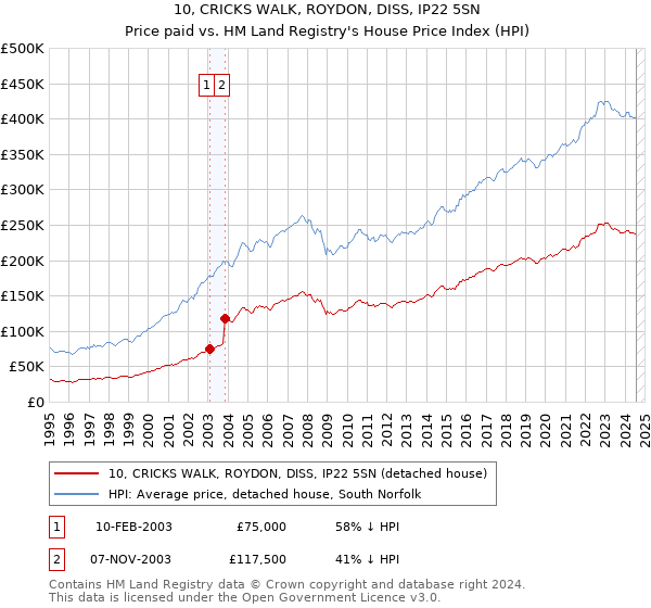 10, CRICKS WALK, ROYDON, DISS, IP22 5SN: Price paid vs HM Land Registry's House Price Index