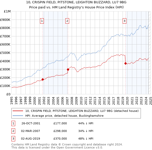 10, CRISPIN FIELD, PITSTONE, LEIGHTON BUZZARD, LU7 9BG: Price paid vs HM Land Registry's House Price Index