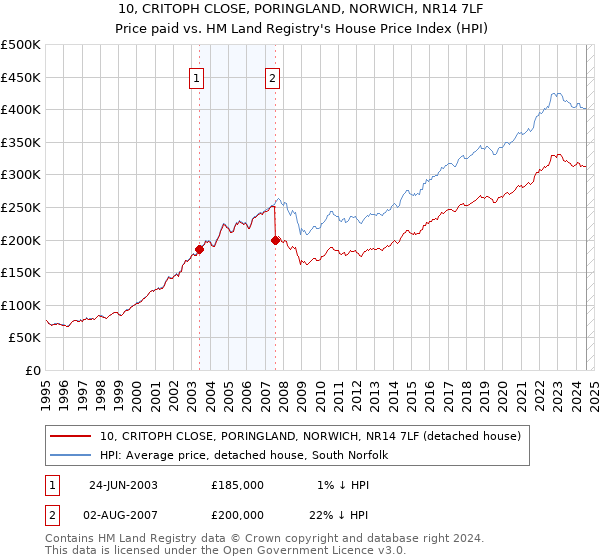 10, CRITOPH CLOSE, PORINGLAND, NORWICH, NR14 7LF: Price paid vs HM Land Registry's House Price Index