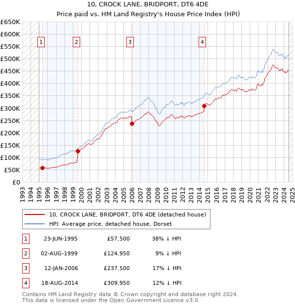 10, CROCK LANE, BRIDPORT, DT6 4DE: Price paid vs HM Land Registry's House Price Index