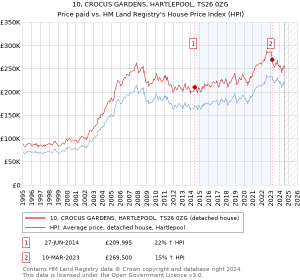 10, CROCUS GARDENS, HARTLEPOOL, TS26 0ZG: Price paid vs HM Land Registry's House Price Index