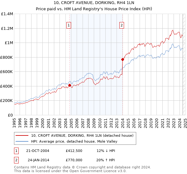 10, CROFT AVENUE, DORKING, RH4 1LN: Price paid vs HM Land Registry's House Price Index