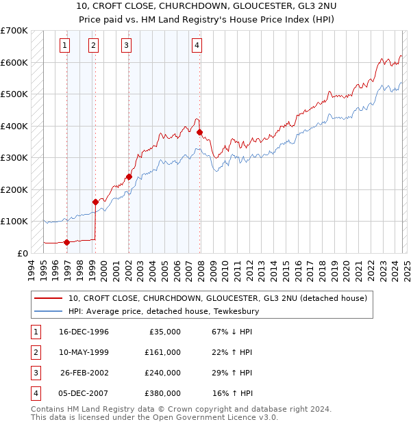 10, CROFT CLOSE, CHURCHDOWN, GLOUCESTER, GL3 2NU: Price paid vs HM Land Registry's House Price Index