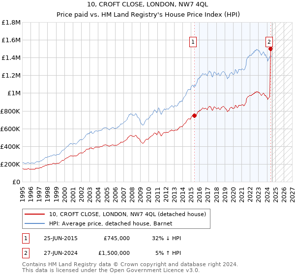 10, CROFT CLOSE, LONDON, NW7 4QL: Price paid vs HM Land Registry's House Price Index