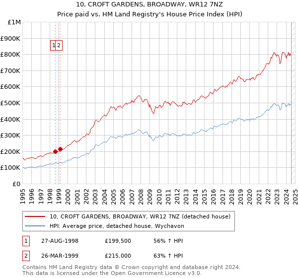 10, CROFT GARDENS, BROADWAY, WR12 7NZ: Price paid vs HM Land Registry's House Price Index