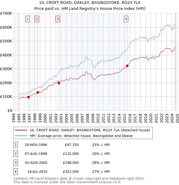 10, CROFT ROAD, OAKLEY, BASINGSTOKE, RG23 7LA: Price paid vs HM Land Registry's House Price Index